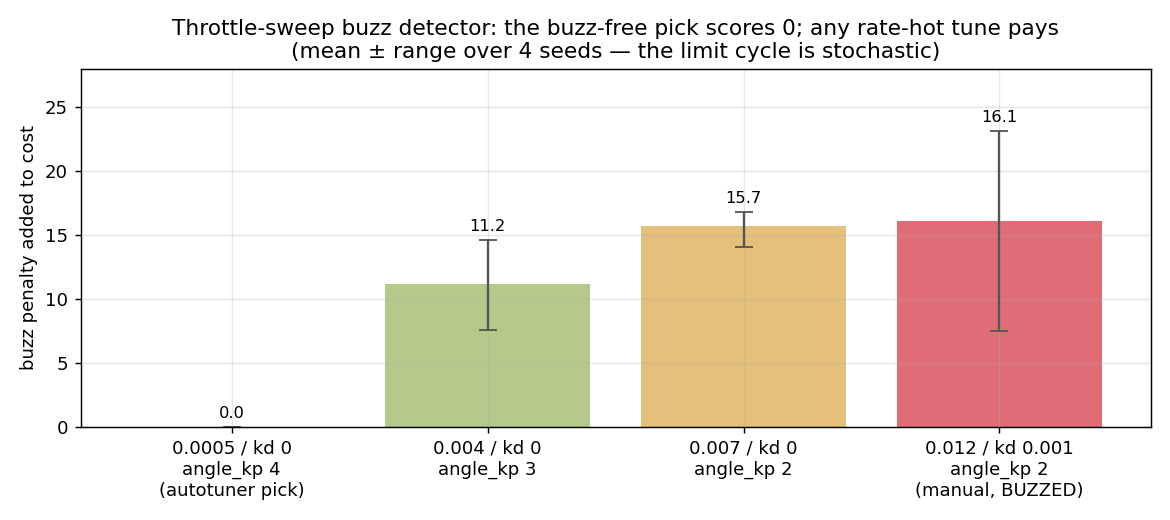 Buzz penalty by gain set