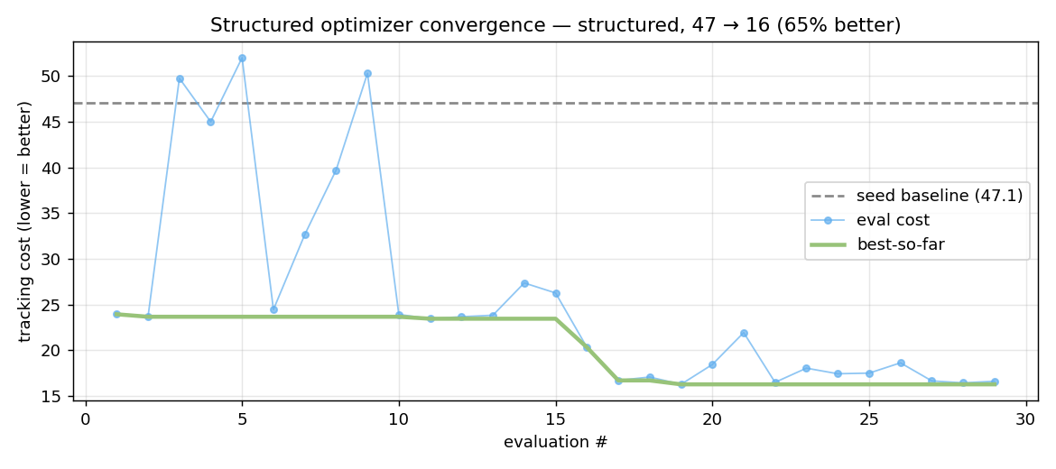 Structured convergence