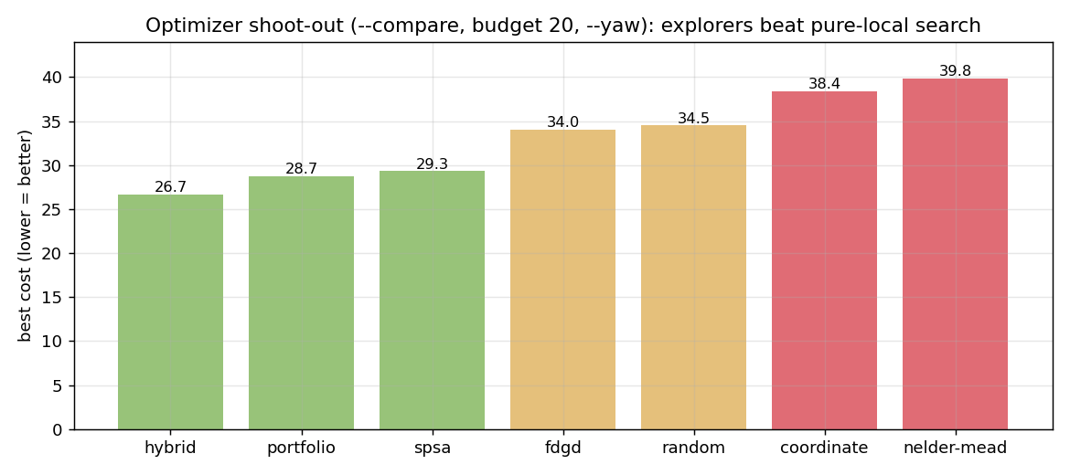 Optimizer comparison
