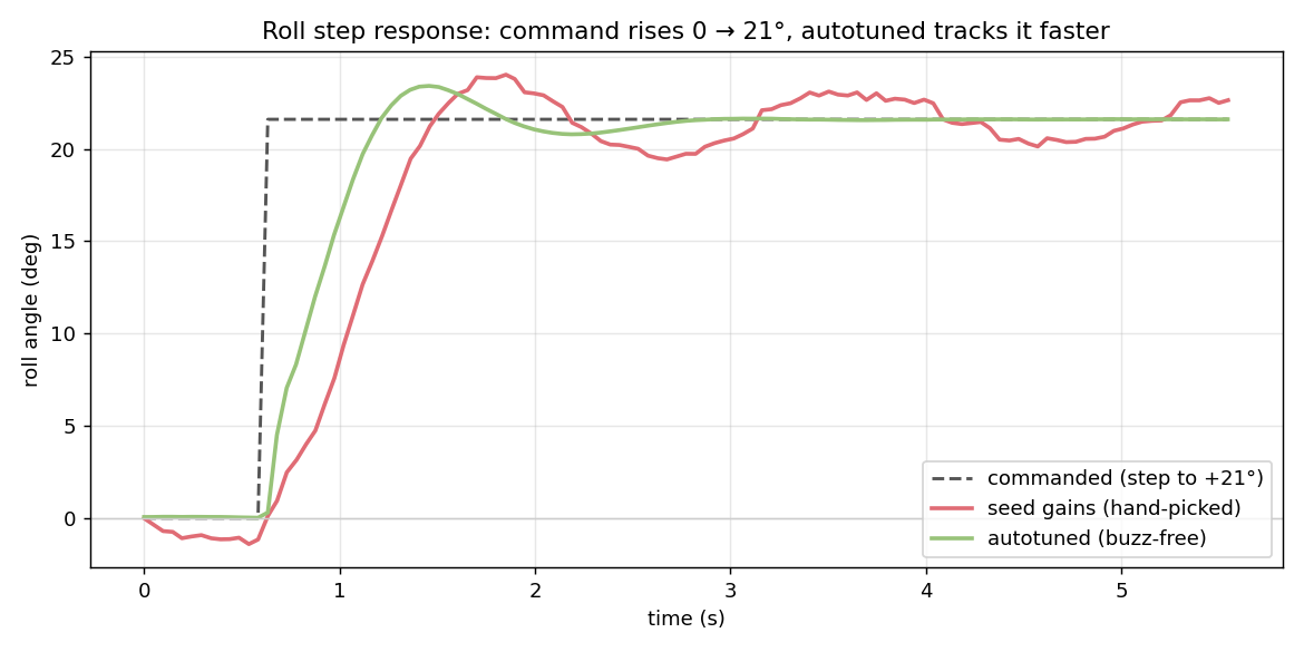 Roll step response